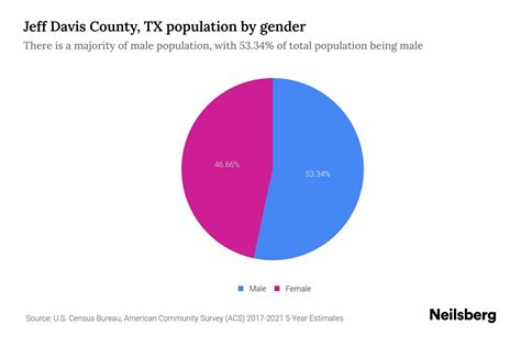 Jeff Davis County, TX Population by Gender - 2023 Jeff Davis County, TX ...