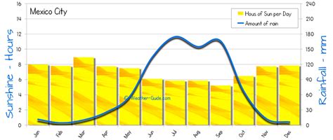 Mexico City Weather Averages