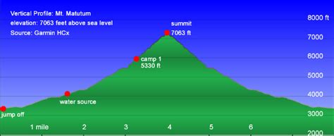 Climbing Mt. Matutum, South Cotabato