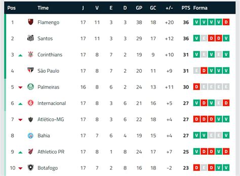 Classificação Brasileirão 2020 : Tabela de Classificação - Série D Campeonato Brasileiro ...