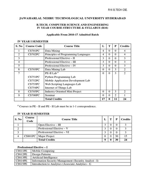 r16 syllabus cse jntuh | Internet Of Things | Programming Language