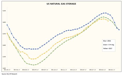 Natural Gas Storage Figures For This Week | Seeking Alpha