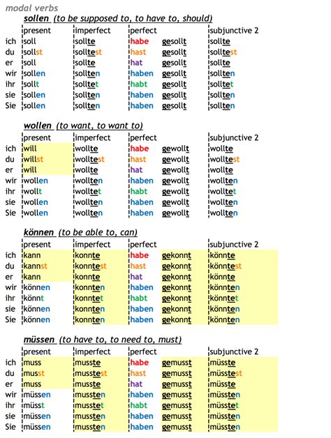 language o'clock — how to conjugate German verbs - download as PDF | German grammar, Learn ...