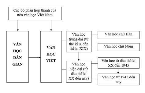 Kiến thức soạn bài tổng quát văn học việt nam | Bán Máy Nước Nóng ...