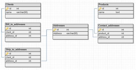 sql - Database design advantages for using one-to-many vs many-to-many relationships - Stack ...