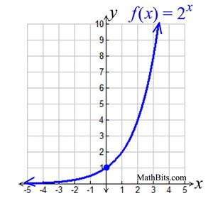 Exponential Functions - MathBitsNotebook(A1)