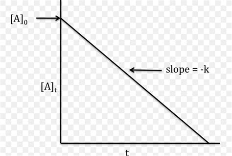 Rate Equation Graph Of A Function Chemical Kinetics Chemical Reaction Chemistry, PNG, 748x551px ...