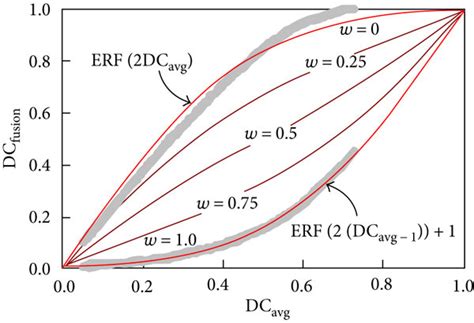 Proposed function graphs for a DC level reproduction (a) and example... | Download Scientific ...