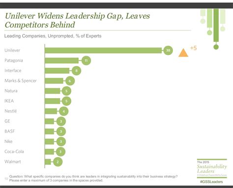 Unilever Leads List of Global Corporate Sustainability...