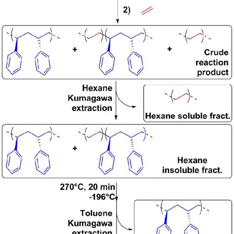 Scheme 1. Synthesis and purification of syndiotactic... | Download Scientific Diagram