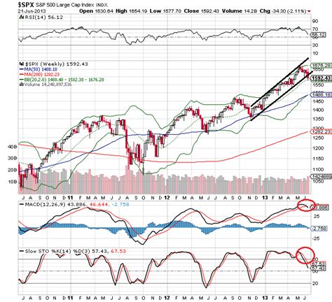 spx weekly chart - what does it tell us