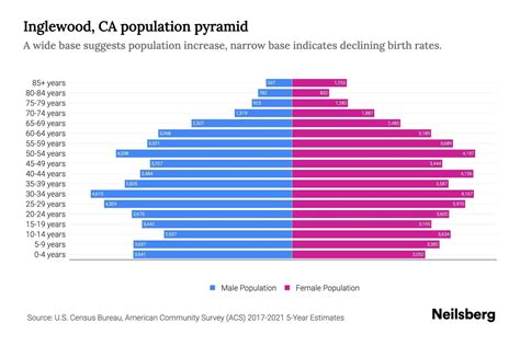 Inglewood, CA Population by Age - 2023 Inglewood, CA Age Demographics | Neilsberg