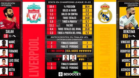 Liverpool vs. Real Madrid: la gran previa en datos de la final de Champions