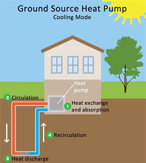 GROUND SOURCE HEAT PUMPS | South Thames Gas - Emergency plumbing, Boiler Repair, Central Heating ...