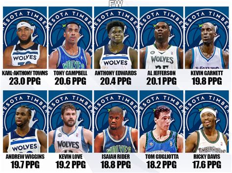 Minnesota Timberwolves All Time Roster