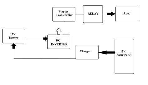 Hybrid Inverter With Solar Battery Charging