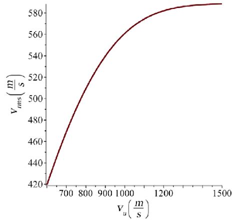 The theoretical root-mean-square speed as a function of the upper limit ...