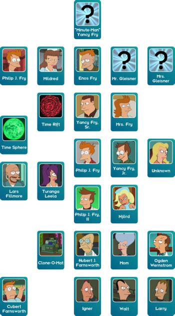 Fry family - The Infosphere, the Futurama Wiki