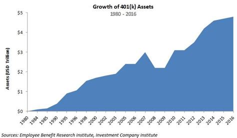 History of the 401(k) | S&P Dow Jones Indices | Dow jones index, Dow ...