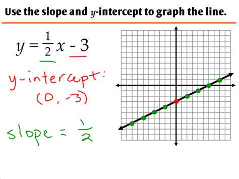 Graphing Linear Equations Slope Intercept Form Worksheets