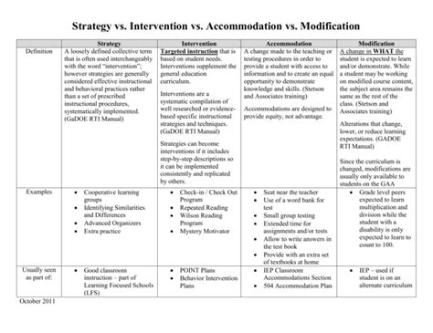 Strategy Intervention Accommodation and Modification Chart