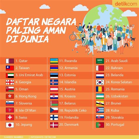 Negara Paling Selamat Di Dunia