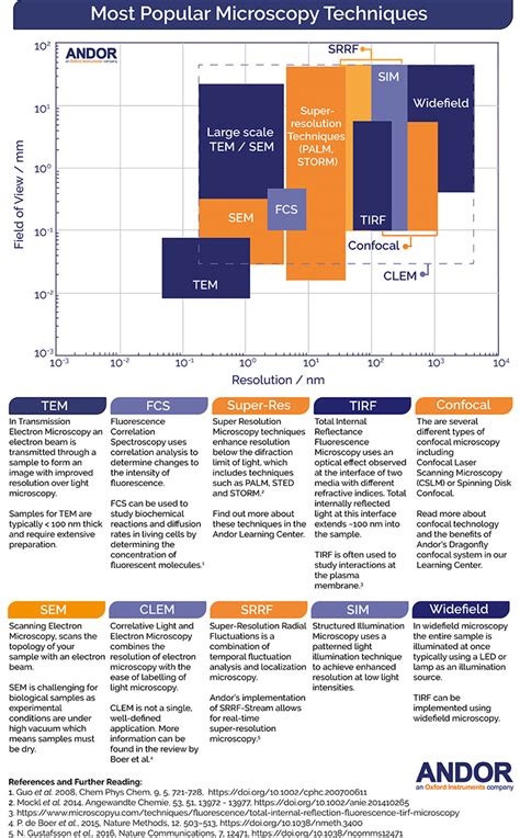 Most Popular Microscopy Techniques in the World Today- Oxford Instruments