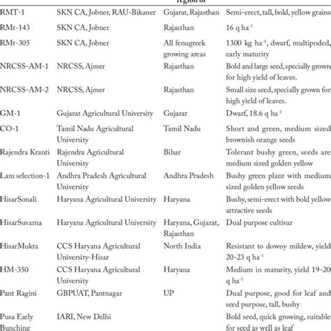 Important varieties of Indian Fenugreek varieties | Download Scientific Diagram