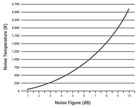 Noise Figure and Noise Temperature Calculator - Engineering Calculators ...