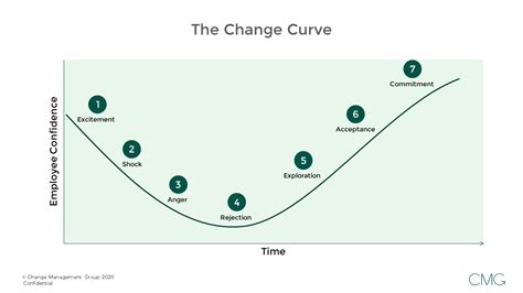 Understanding the Kübler-Ross Change Curve in relation to business and Covid-19 - CMG Change ...