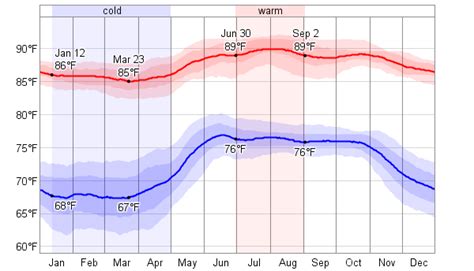 Average Weather For Ixtapa-Zihuatanejo, Mexico - WeatherSpark