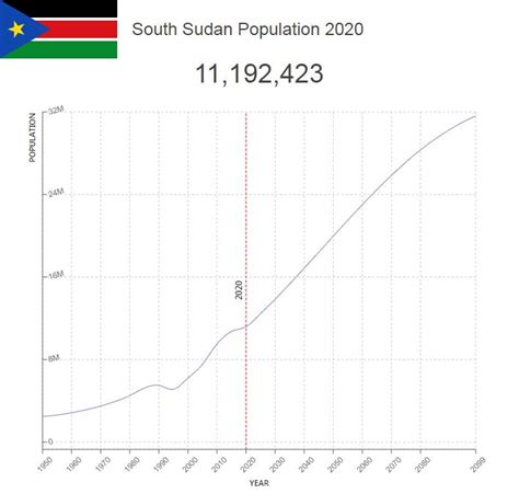 South Sudan Population – Countryaah.com