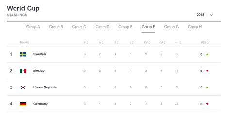 World Cup 2018: Final group standings, results and last-16 draw ...