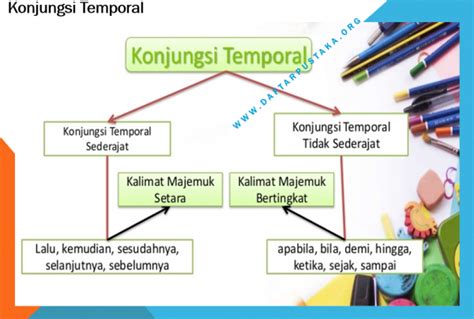 Pengertian Konjungsi Temporal, Macam, Fungsi, Ciri, dan Contoh Kalimat