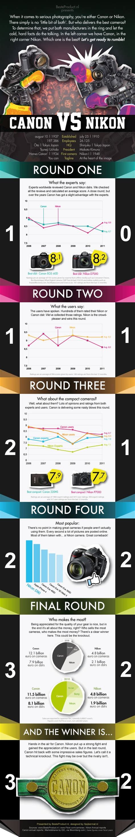 Canon vs. Nikon: Comparing the Two Heavyweights Camera Makers | PetaPixel