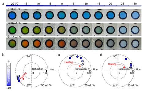 Color response of the ethylene glycol-modulated HPC colorimetric ...