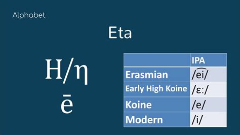 Biblical Greek Alphabet Chart
