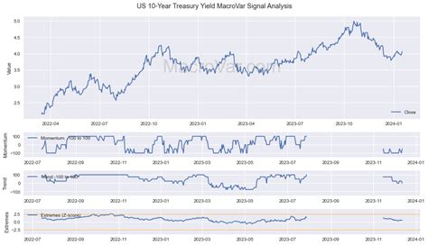 US 10-Year Treasury Yield - Analysis - Free Historical Data