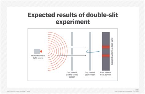 Double Slit Experiment Diagram