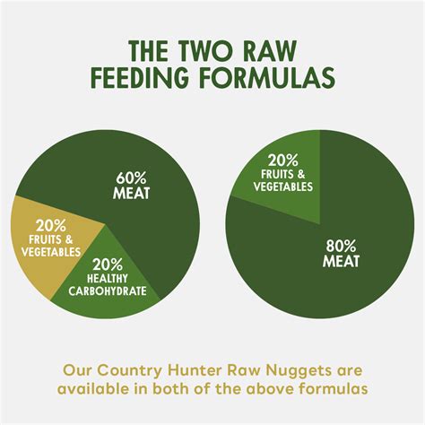 Simple Raw Dog Food Calculator