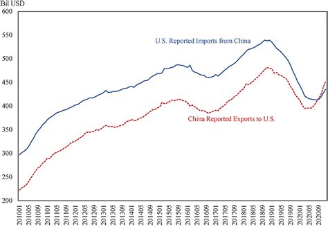 The Fed - Did the U.S. Bilateral Goods Deficit With China Increase or Decrease During the US ...