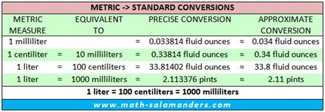 American Measurement Conversion Chart