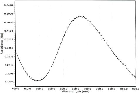 Ammonium acetate solution shows maximum absorbance. | Download ...