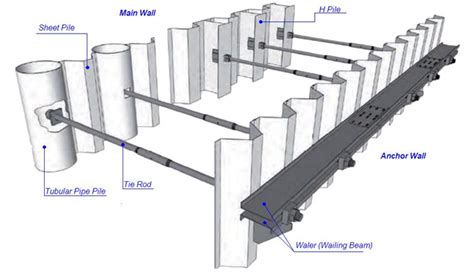 Sheet Pile and Pipe Pile Wall Systems - Jiangsu Shunli Cold-formed Steel Industrial Co., Ltd