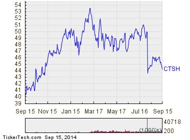 Cognizant Technology Solutions Becomes Oversold (CTSH)