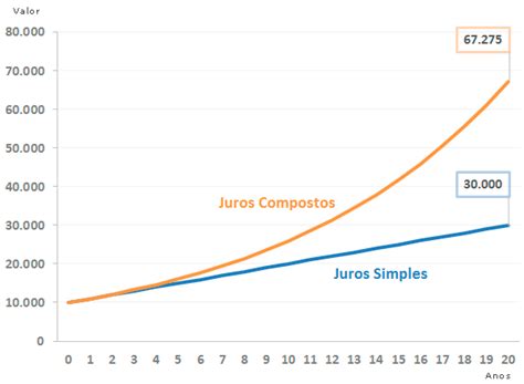 Como calcular juros compostos?