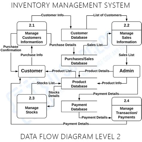 Inventory Management System Dfd Data Flow Diagram Itsc | The Best Porn ...