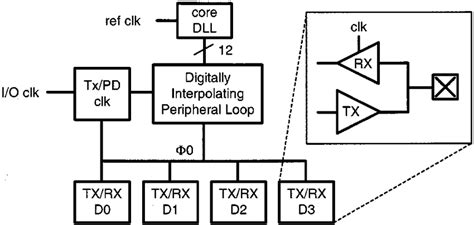 I/O transceiver block diagram. | Download Scientific Diagram