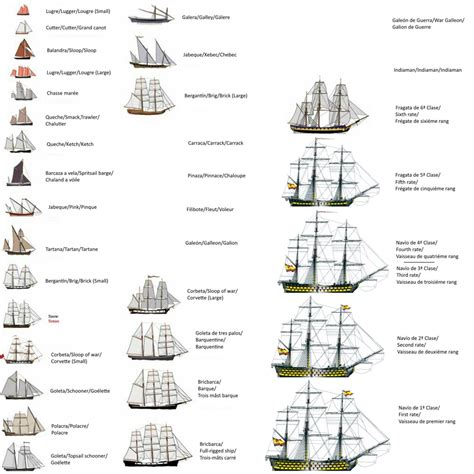 A small overview of different ship types of the... - Beat to Quarters