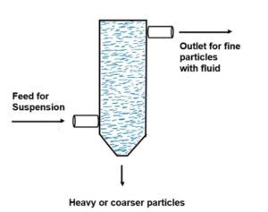 Elutriation Tank: Principle, Working, Construction, Advantages, and ...